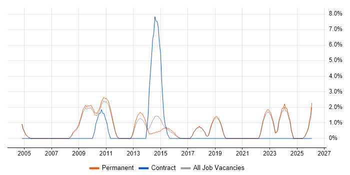 Business Continuity job vacancy trend in St Albans