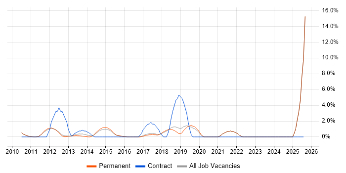 Job vacancy trend for Business Developer in St Albans
