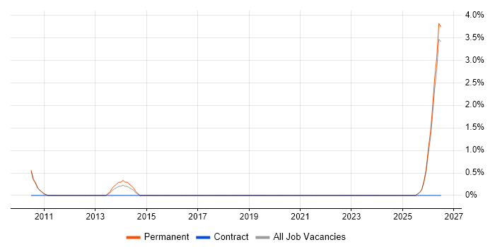 Business Development Executive job vacancy trend in St Albans