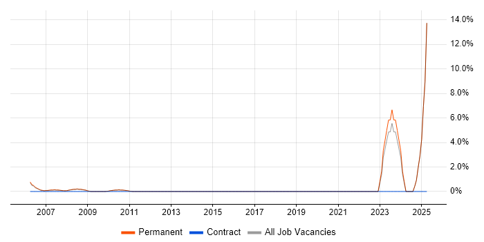 Job vacancy trend for Business Development Manager in St Albans Job vacancy trend for Business Development Manager in St Albans