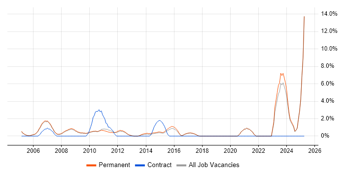 Job vacancy trend for Business Development in St Albans Job vacancy trend for Business Development in St Albans