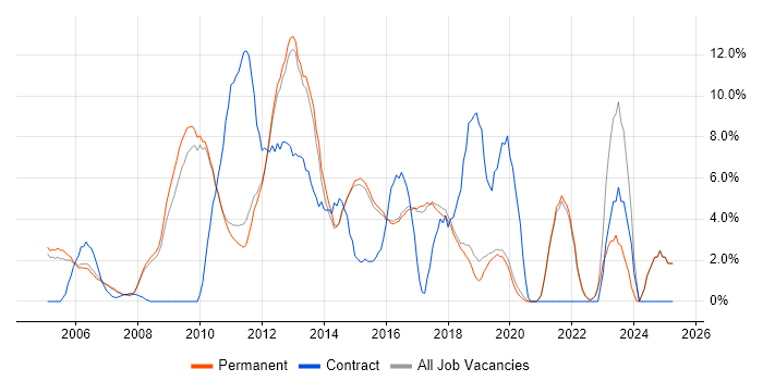Job vacancy trend for Business Intelligence in St Albans Job vacancy trend for Business Intelligence in St Albans