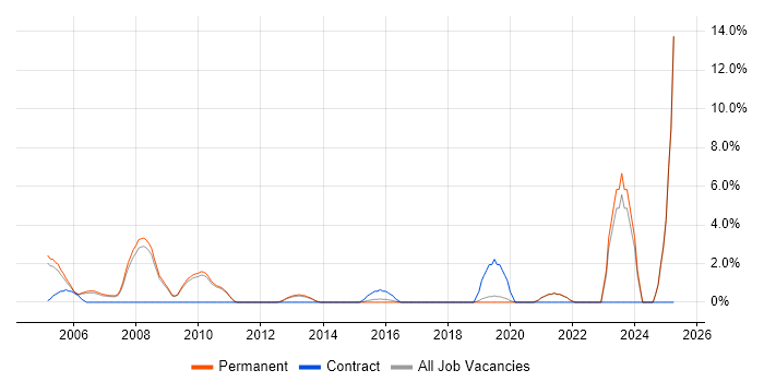 Job vacancy trend for Business Manager in St Albans Job vacancy trend for Business Manager in St Albans