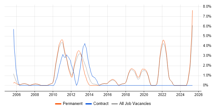 Job vacancy trend for Business Strategy in St Albans