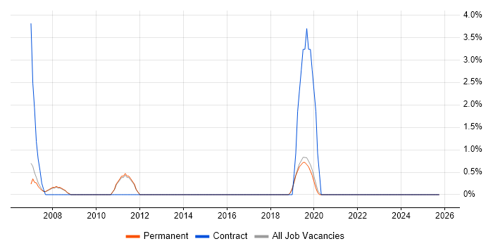 Business Transformation job vacancy trend in St Albans