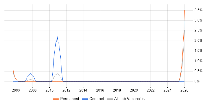 Buyer job vacancy trend in St Albans