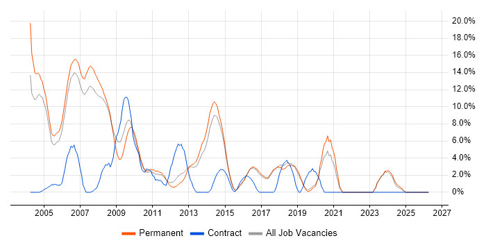 C++ job vacancy trend in St Albans