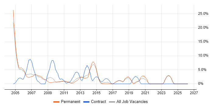 C job vacancy trend in St Albans