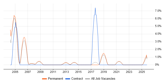 CAD job vacancy trend in St Albans
