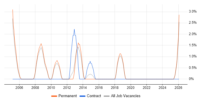 Campaign Management job vacancy trend in St Albans