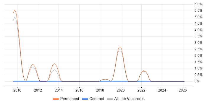 Case Management job vacancy trend in St Albans