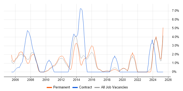 Job vacancy trend for CCNA in St Albans