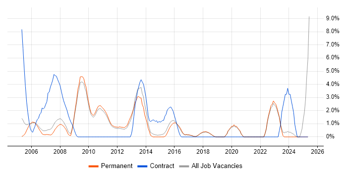 Job vacancy trend for CCNP in St Albans Job vacancy trend for CCNP in St Albans