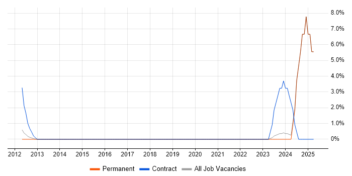 Job vacancy trend for Change Analyst in St Albans