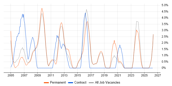 Change Control job vacancy trend in St Albans