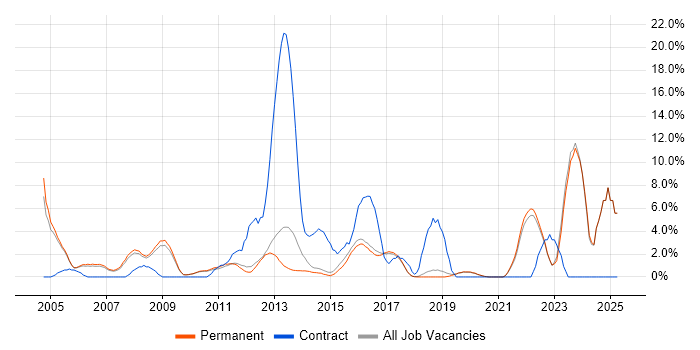 Job vacancy trend for Change Management in St Albans