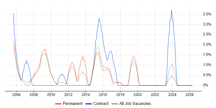 CheckPoint job vacancy trend in St Albans
