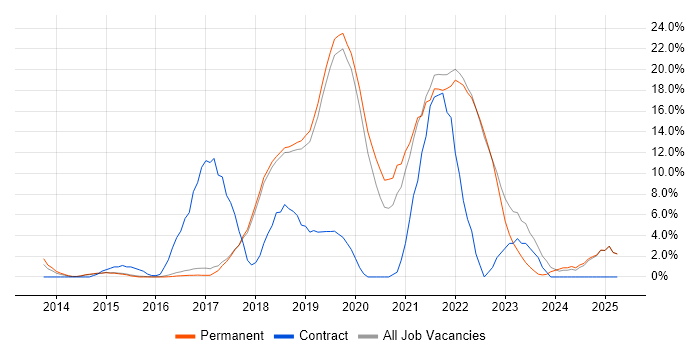 Job vacancy trend for CI/CD in St Albans