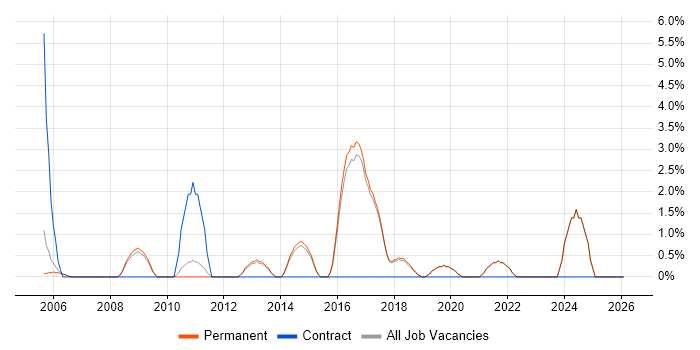CISSP job vacancy trend in St Albans