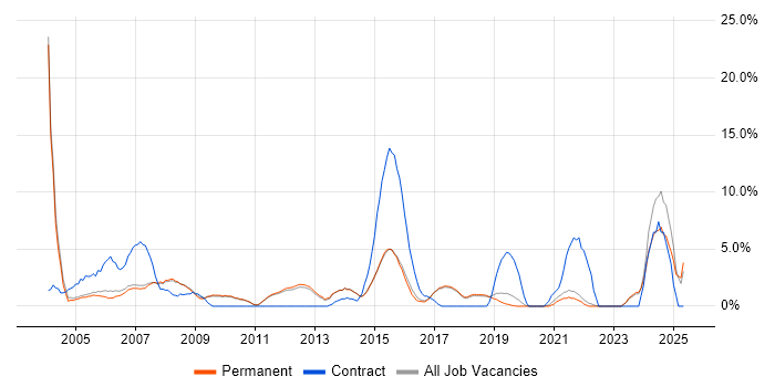 Job vacancy trend for Citrix in St Albans
