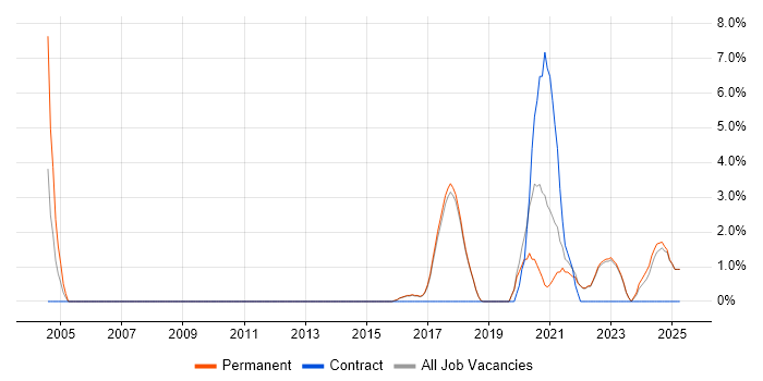 Job vacancy trend for Clean Code in St Albans
