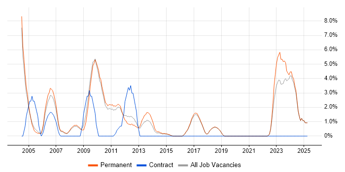 Job vacancy trend for Client/Server in St Albans