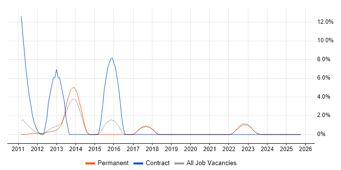 Cloud Computing job vacancy trend in St Albans