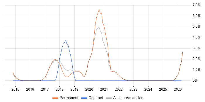 Cloud Engineer job vacancy trend in St Albans