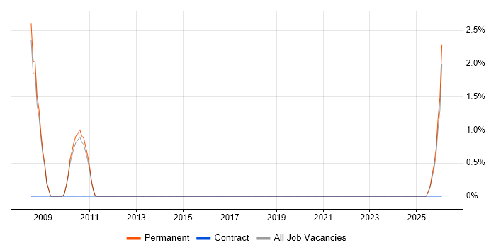 Cluster Analysis job vacancy trend in St Albans