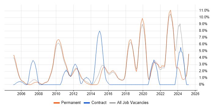 Job vacancy trend for Coaching in St Albans Job vacancy trend for Coaching in St Albans