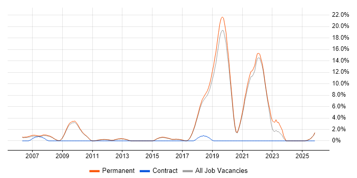 Code Quality job vacancy trend in St Albans