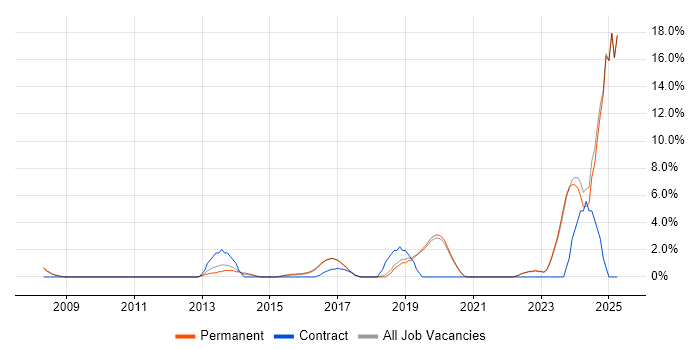 Job vacancy trend for Collaborative Working in St Albans Job vacancy trend for Collaborative Working in St Albans