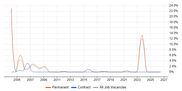 Commercial Awareness job vacancy trend in St Albans