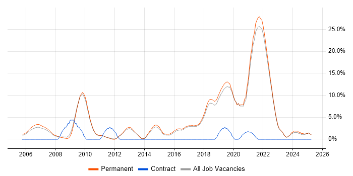 Job vacancy trend for Computer Science Degree in St Albans