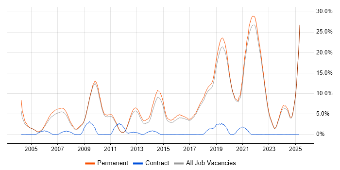 Job vacancy trend for Computer Science in St Albans