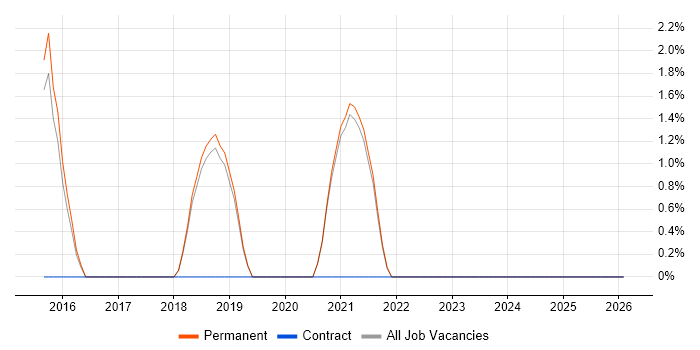 ConnectWise job vacancy trend in St Albans