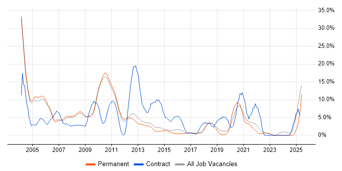 Job vacancy trend for Consultant in St Albans