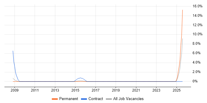 Job vacancy trend for Content Editor in St Albans