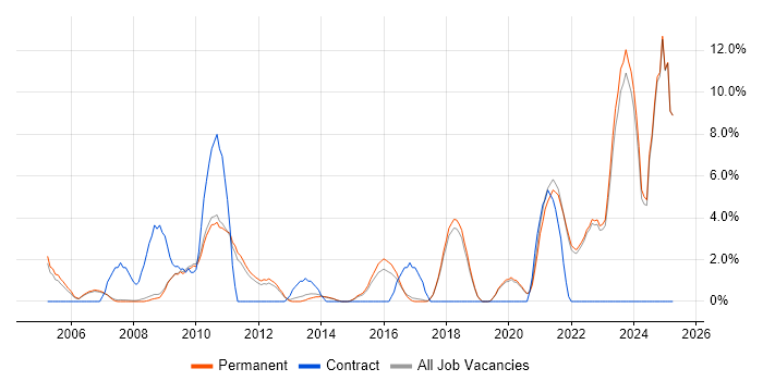 Job vacancy trend for Continuous Improvement in St Albans Job vacancy trend for Continuous Improvement in St Albans