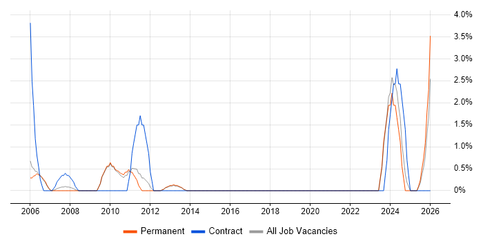 Contract Management job vacancy trend in St Albans