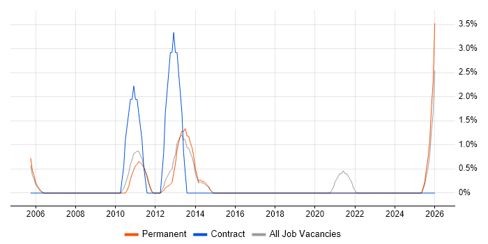 Contract Negotiation job vacancy trend in St Albans