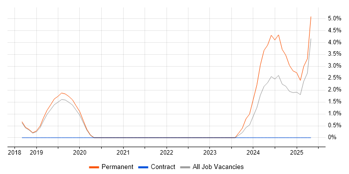 Job vacancy trend for Conversion Rate Optimisation in St Albans