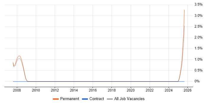Cost Optimisation job vacancy trend in St Albans