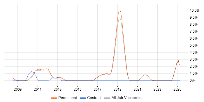 Job vacancy trend for Creative Thinking in St Albans