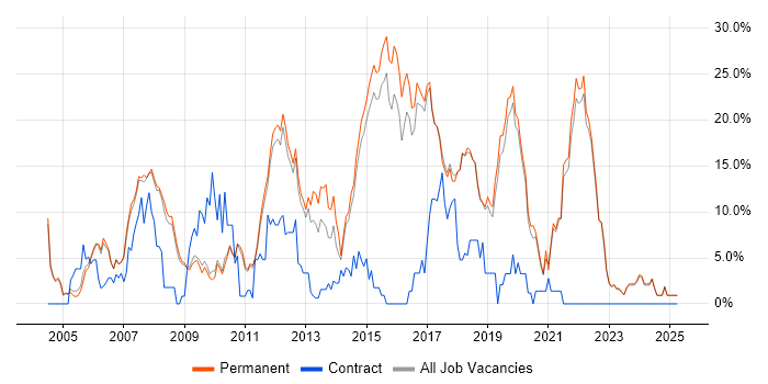 Job vacancy trend for C# Developer in St Albans