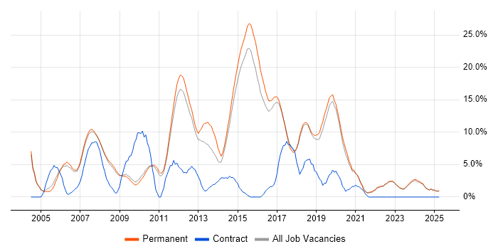 Job vacancy trend for C# .NET Developer in St Albans
