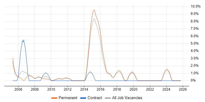C# Software Engineer job vacancy trend in St Albans