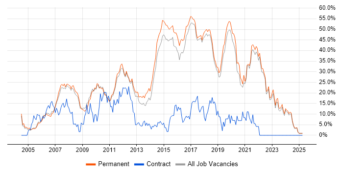 Job vacancy trend for C# in St Albans