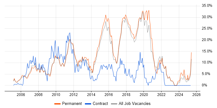 Job vacancy trend for CSS in St Albans
