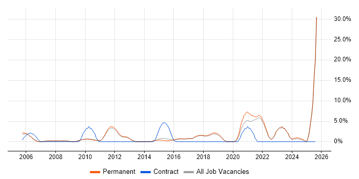 Job vacancy trend for Customer Experience in St Albans